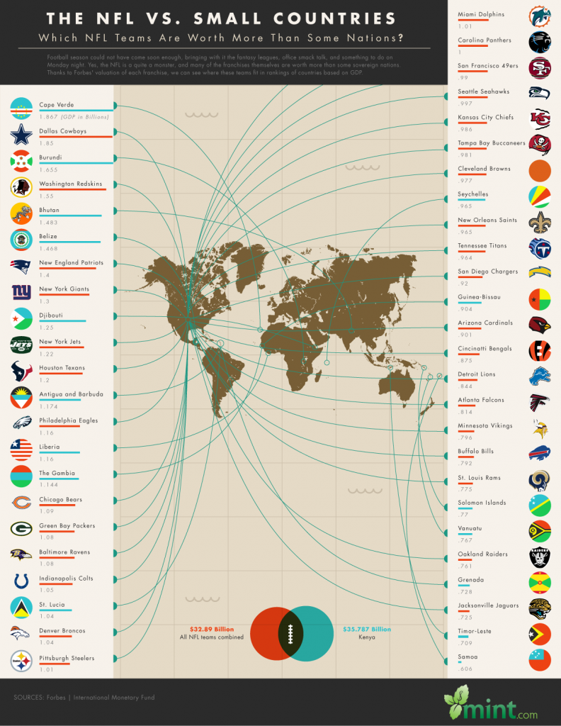 NFL GDP